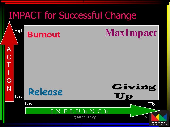 IMPACT for Successful Change High A C T I O N Low Max. Impact