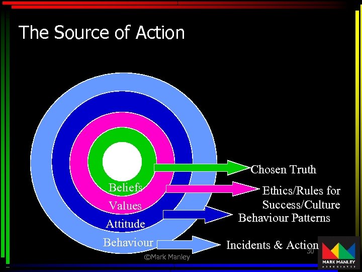 The Source of Action Chosen Truth Beliefs Values Attitude Behaviour ©Mark Manley Ethics/Rules for
