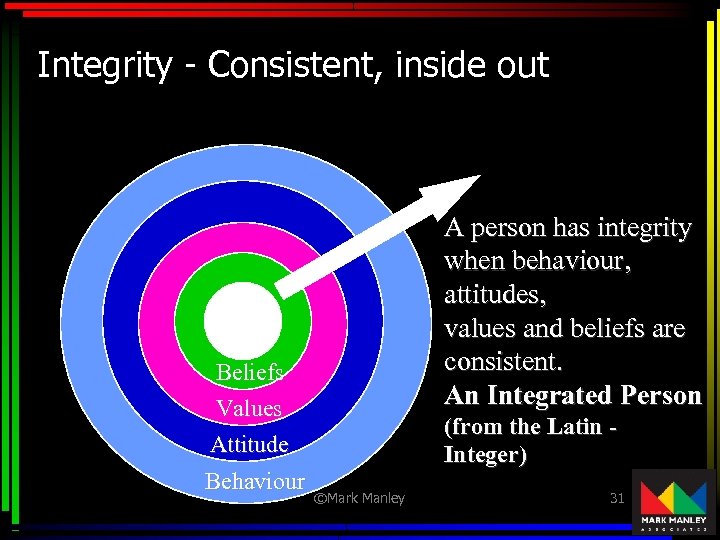 Integrity - Consistent, inside out A person has integrity when behaviour, attitudes, values and