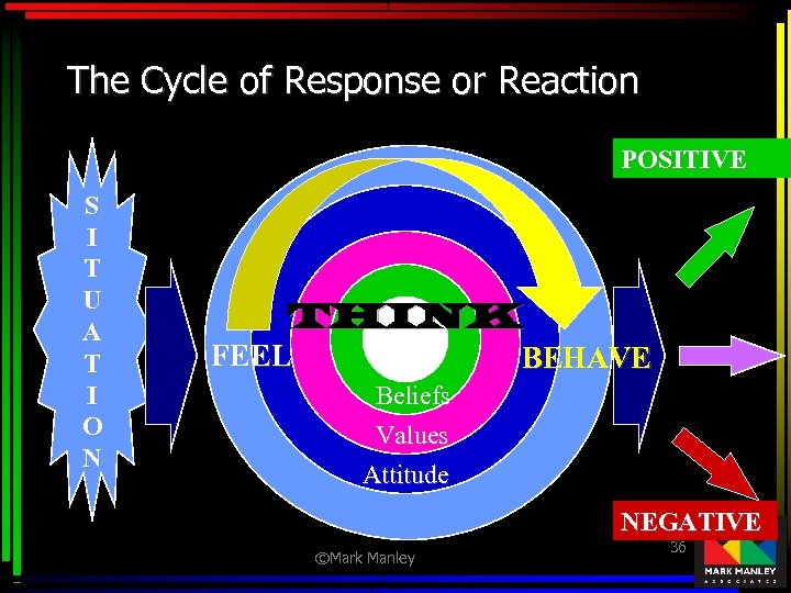 The Cycle of Response or Reaction POSITIVE S I T U A T I