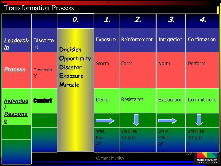 Transformation Process 0. Leadersh Disconte nt ip Decision Process Predictabili ty Individua Comfort l