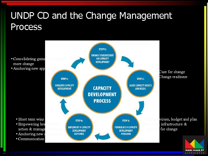 UNDP CD and the Change Management Process • Stakeholder analysis • Consolidating gains to