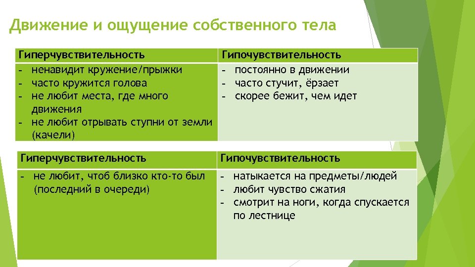 Движение и ощущение собственного тела Гиперчувствительность - ненавидит кружение/прыжки - часто кружится голова -