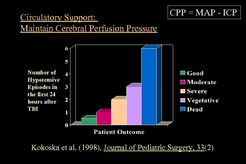 Circulatory Support: Maintain Cerebral Perfusion Pressure CPP = MAP - ICP Number of Hypotensive