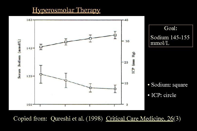 Hyperosmolar Therapy Goal: Sodium 145 -155 mmol/L • Sodium: square • ICP: circle Copied