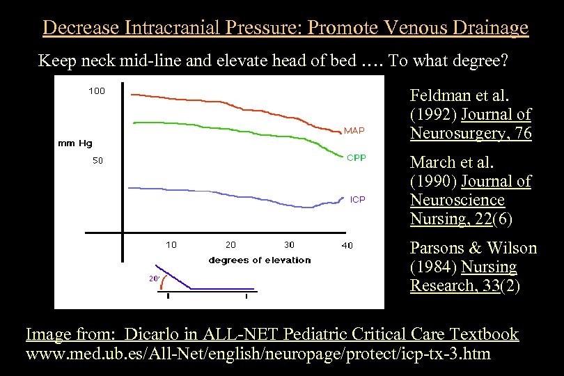 Decrease Intracranial Pressure: Promote Venous Drainage Keep neck mid-line and elevate head of bed