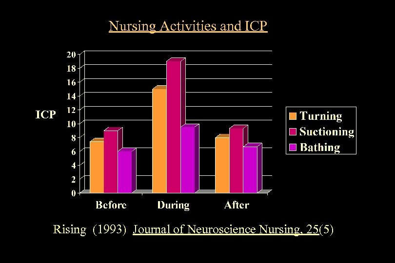 Nursing Activities and ICP Rising (1993) Journal of Neuroscience Nursing, 25(5) 