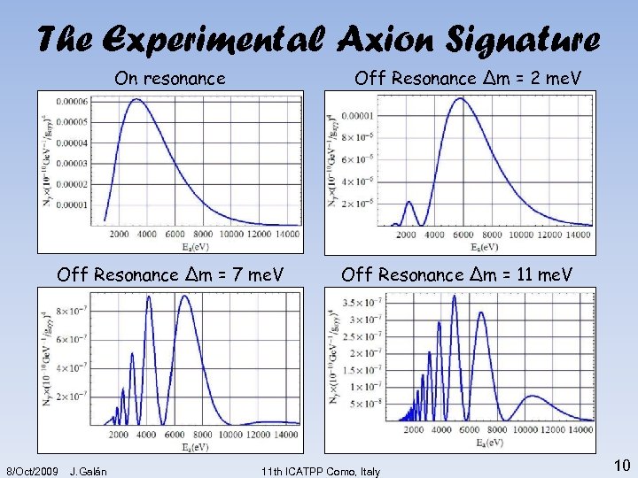 The Experimental Axion Signature On resonance Off Resonance ∆m = 2 me. V Off