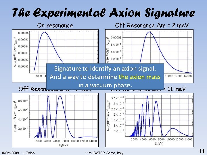 The Experimental Axion Signature On resonance Off Resonance ∆m = 2 me. V Signature