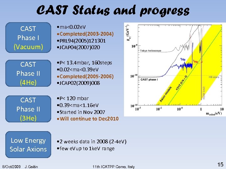 CAST Status and progress CAST Phase I (Vacuum) • ma<0. 02 e. V •
