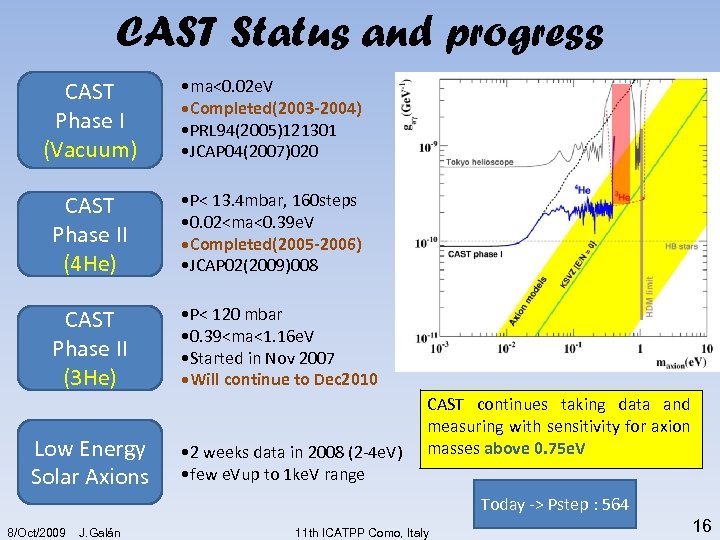 CAST Status and progress CAST Phase I (Vacuum) • ma<0. 02 e. V •