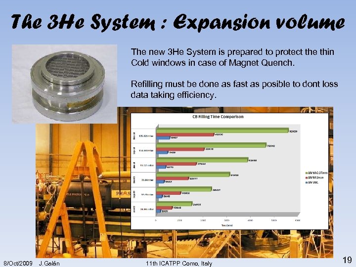 The 3 He System : Expansion volume The new 3 He System is prepared