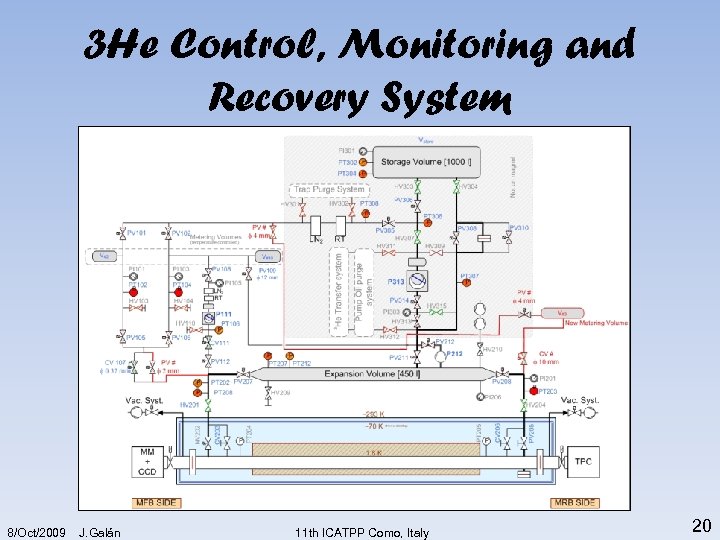 3 He Control, Monitoring and Recovery System 8/Oct/2009 J. Galán 11 th ICATPP Como,