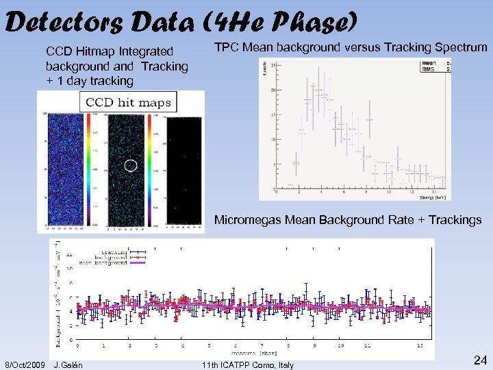 Detectors Data (4 He Phase) CCD Hitmap Integrated background and Tracking + 1 day