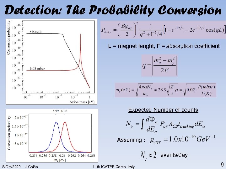Detection: The Probability Conversion L = magnet lenght, Γ = absorption coefficient Expected Number