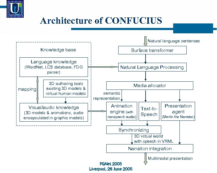 Architecture of CONFUCIUS Natural language sentences Knowledge base Surface transformer Language knowledge Natural Language