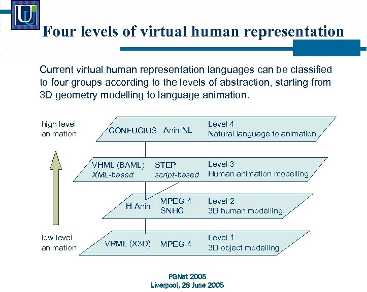 Four levels of virtual human representation Current virtual human representation languages can be classified
