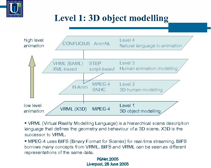 Level 1: 3 D object modelling high level animation CONFUCIUS Anim. NL VHML (BAML)