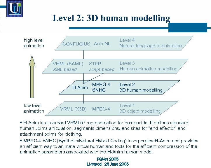 Level 2: 3 D human modelling high level animation CONFUCIUS Anim. NL VHML (BAML)