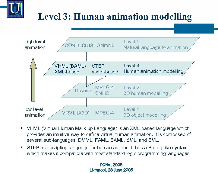Level 3: Human animation modelling high level animation CONFUCIUS Anim. NL VHML (BAML) XML-based