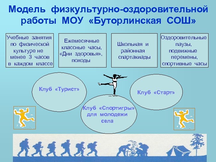 Модель физкультурно-оздоровительной работы МОУ «Буторлинская СОШ» Учебные занятия по физической культуре не менее 3