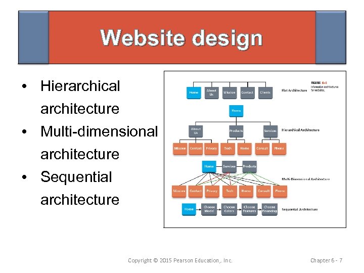 Website design • Hierarchical architecture • Multi-dimensional architecture • Sequential architecture Copyright © 2015