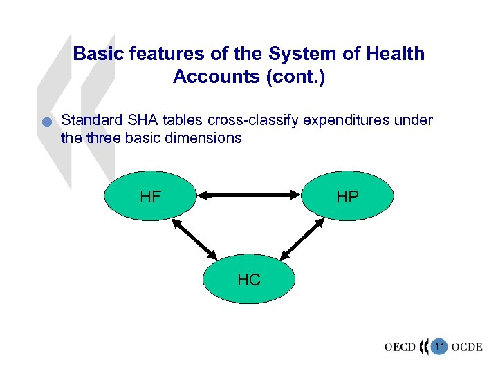 Basic features of the System of Health Accounts (cont. ) n Standard SHA tables