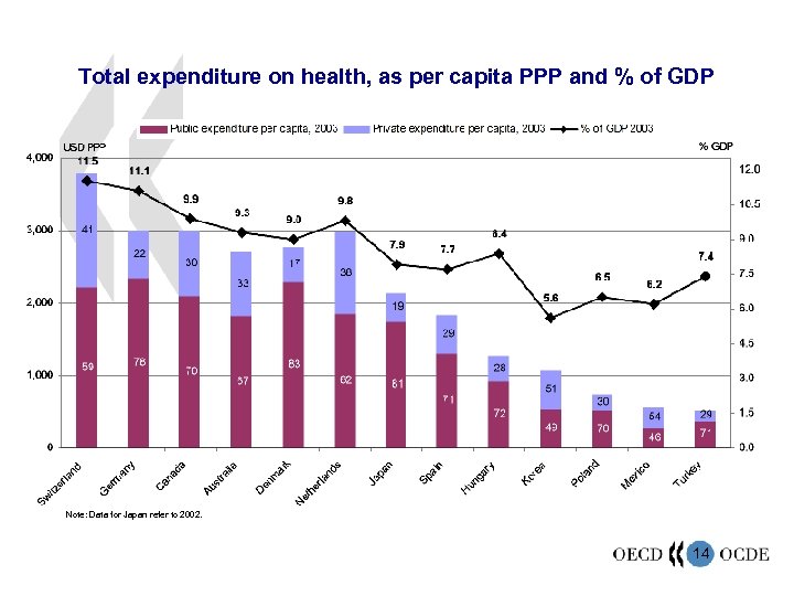 Total expenditure on health, as per capita PPP and % of GDP Note: Data