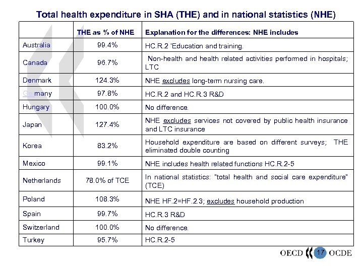 Total health expenditure in SHA (THE) and in national statistics (NHE) THE as %