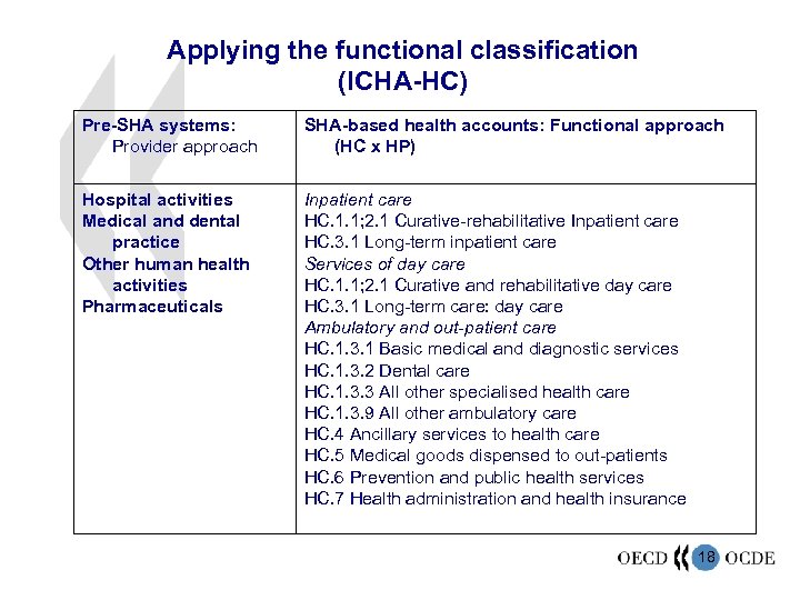 Applying the functional classification (ICHA-HC) Pre-SHA systems: Provider approach SHA-based health accounts: Functional approach