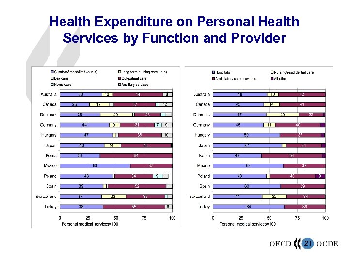 Health Expenditure on Personal Health Services by Function and Provider 21 
