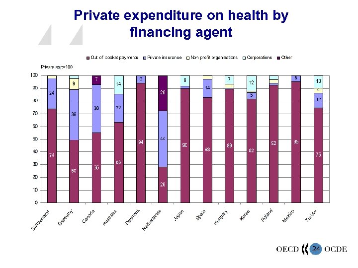 Private expenditure on health by financing agent 24 