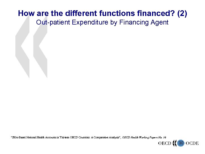 How are the different functions financed? (2) Out-patient Expenditure by Financing Agent “SHA-Based National