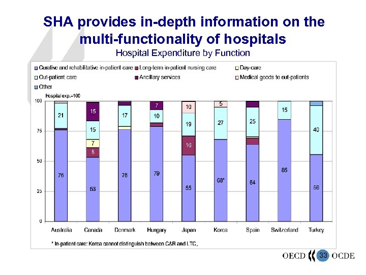 SHA provides in-depth information on the multi-functionality of hospitals Hospital Expenditure by Function 33