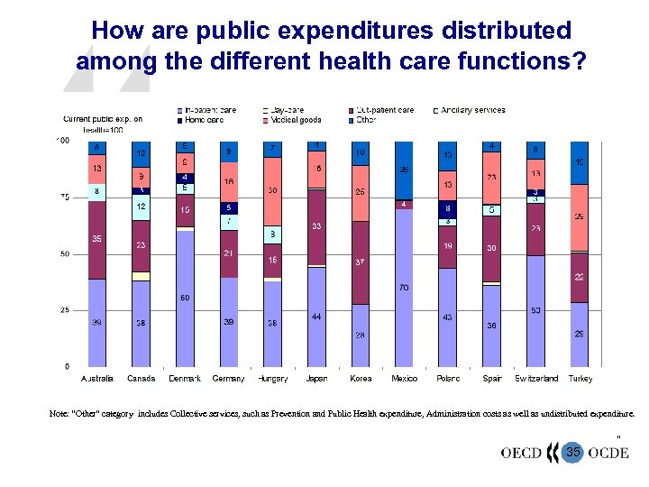 How are public expenditures distributed among the different health care functions? Note: “Other” category