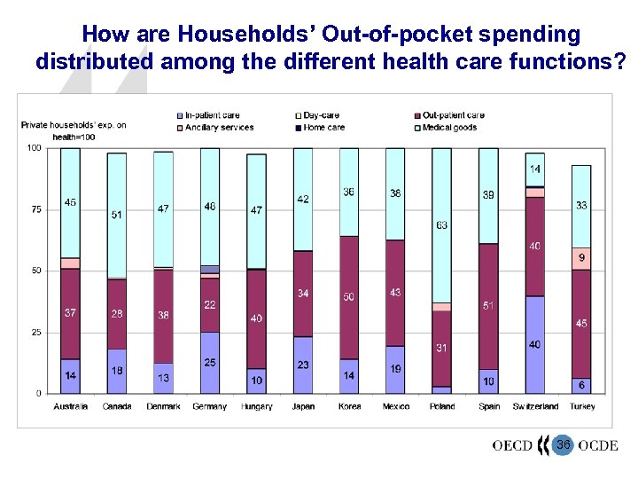 How are Households’ Out-of-pocket spending distributed among the different health care functions? “SHA-Based National