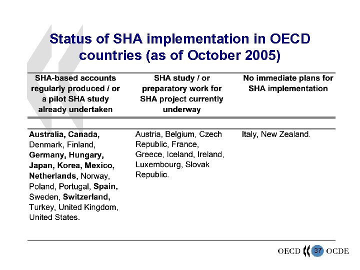 Status of SHA implementation in OECD countries (as of October 2005) 37 