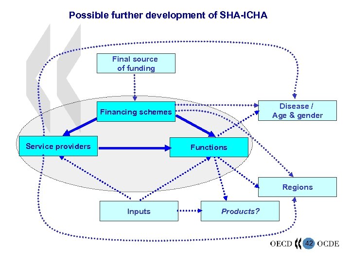 Possible further development of SHA-ICHA Final source of funding Disease / Age & gender