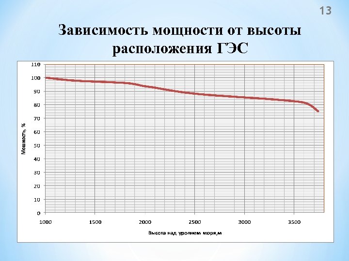 13 Зависимость мощности от высоты расположения ГЭС 