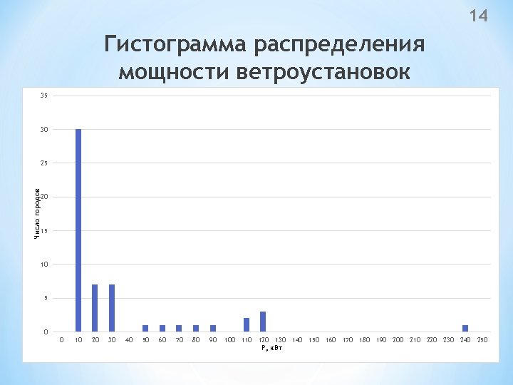 14 Гистограмма распределения мощности ветроустановок 35 30 Число городов 25 20 15 10 5