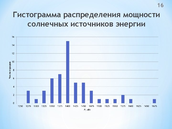 16 Гистограмма распределения мощности солнечных источников энергии 