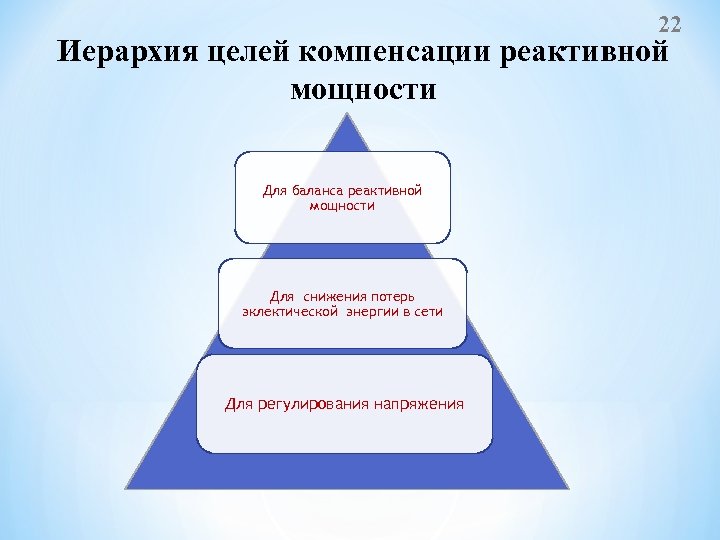 22 Иерархия целей компенсации реактивной мощности Для баланса реактивной мощности Для снижения потерь эклектической