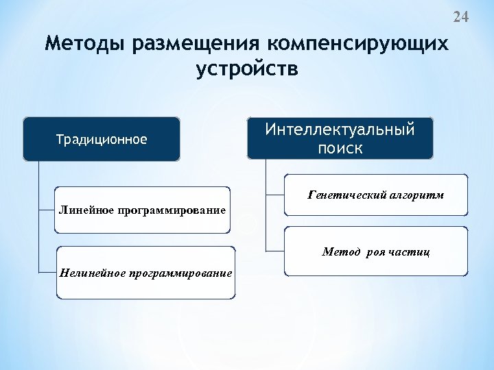 24 Методы размещения компенсирующих устройств Традиционное Интеллектуальный поиск Генетический алгоритм Линейное программирование Метод роя