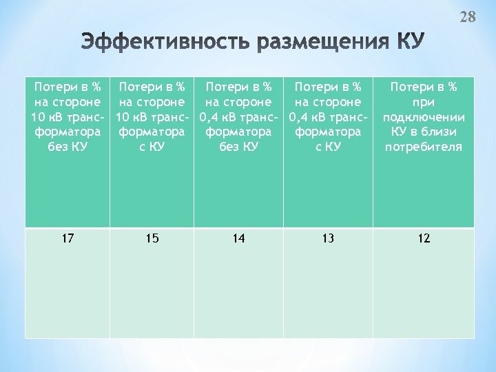 28 Потери в % на стороне 10 к. В транс- 0, 4 к. В