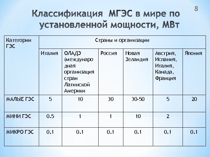 8 Категории ГЭС Страны и организации Италия ОЛАДЭ (междунаро дная организация стран Латинской Америки