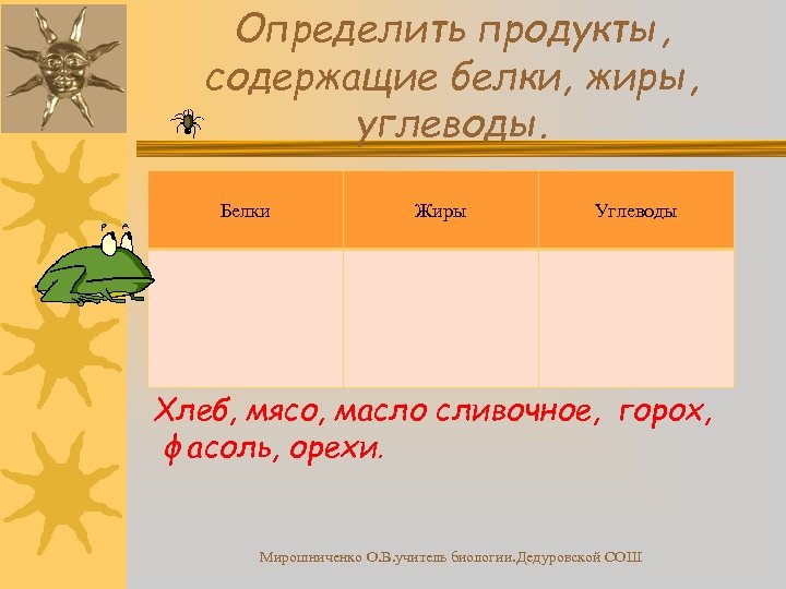 Определить продукты, содержащие белки, жиры, углеводы. Белки Жиры Углеводы Хлеб, мясо, масло сливочное, горох,