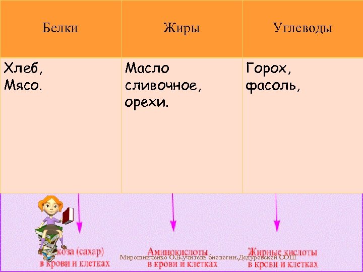 Белки Хлеб, Мясо. Жиры Масло сливочное, орехи. Углеводы Горох, фасоль, Мирошниченко О. В. учитель