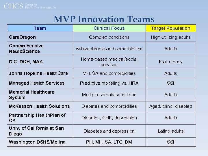 MVP Innovation Teams Team Clinical Focus Target Population Complex conditions High-utilizing adults Comprehensive Neuro.