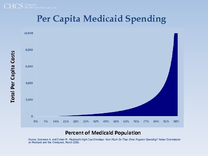 Total Per Capita Costs Per Capita Medicaid Spending Percent of Medicaid Population Source: Sommers