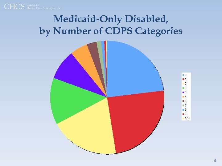 Medicaid-Only Disabled, by Number of CDPS Categories 5 